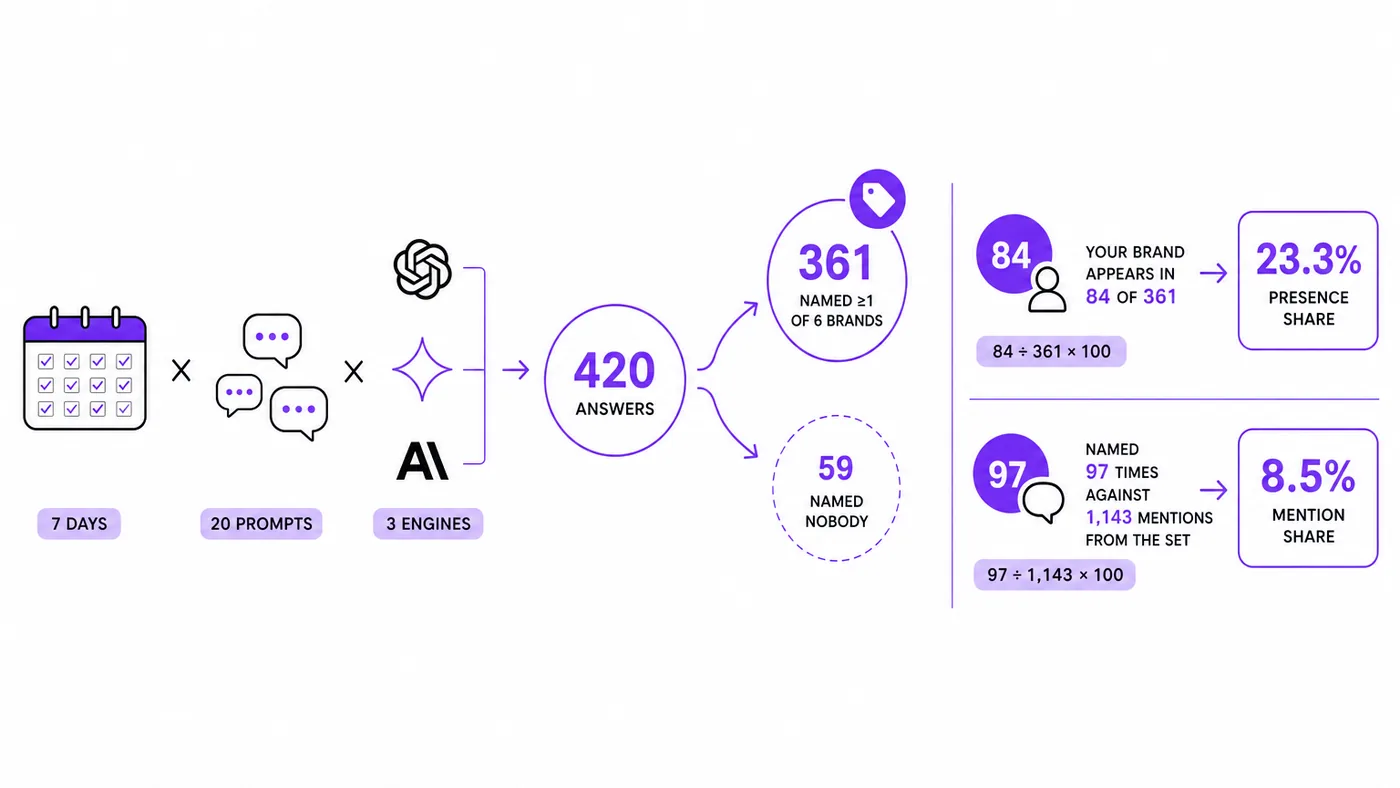 Funnel from 420 tracked answers to 84 brand mentions, contrasting 23.3% presence share and 8.5% mention share